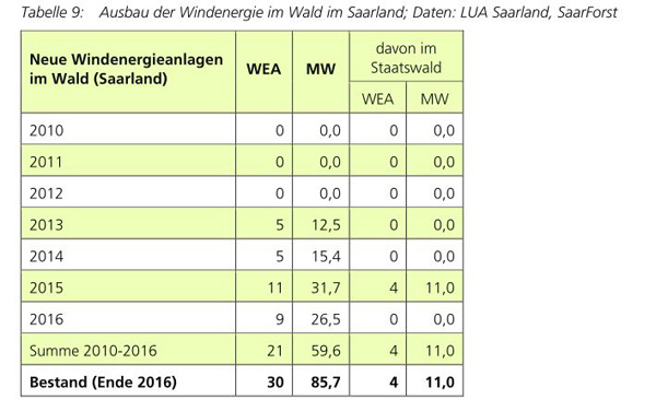 Tabelle Windkraft im Wald. II JPG